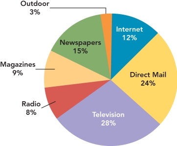   Figure 18-2A -According to Figure 18-2A above,which of the following media alternatives has the least amount of advertising expenditures? A)  newspapers B)  radio C)  magazines D)  outdoor E)  television