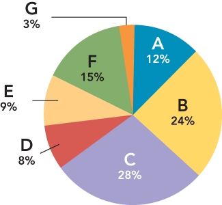   Figure 18-2B -respect to Figure 18-2B above,__________ spending accounts for 12% of all advertising expenditures? A)  newspaper B)  television C)  Internet D)  direct mail E)  magazine