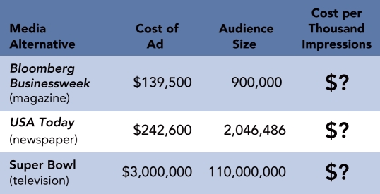   CPM Marketing Dashboard -According to the CPM Marketing Dashboard above,the CPM for the Super Bowl would be approximately A)  $11. B)  $27. C)  $119. D)  $155. E)  $224.