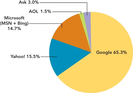   Figure 18-4 -of the largest portals for Internet advertising are _________ and __________. A)  Google; AOL B)  Google; Tubenet C)  Google; MSN D)  Google; Yahoo! E)  Google; Bing
