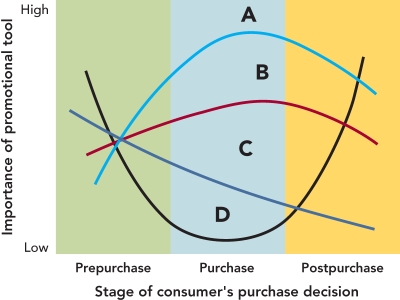   Figure 17-4 -Figure 17-4 above line  C  shows that __________,a tool of the promotion mix,is highest in importance during the prepurchase stage of the consumer purchase decision process. A)  advertising B)  public relations C)  communication D)  sales promotion E)  personal selling
