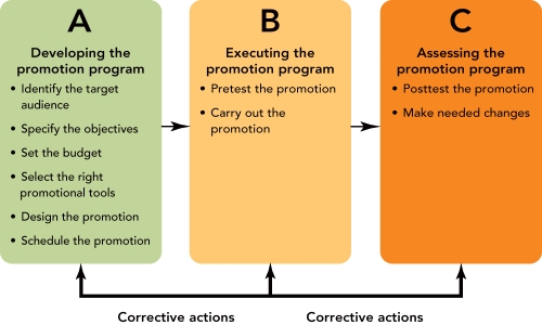   Figure 17-6 -promotion decision process is divided into three phases.In Figure 17-6 above, A  refers to the _________ phase. A)  planning B)  forecasting C)  evaluation D)  realization E)  implementation