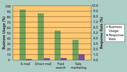   Figure 17-8 -Which of the following forms of direct marketing has the lowest response rate according to Figure 17-8 above? A)  direct mail B)  e-mail C)  paid search D)  telemarketing E)  advertising
