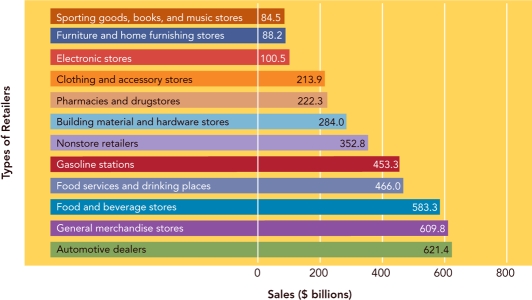   Figure 16-2 -shown in Figure 16-2 above,the smallest dollar amount of retail sales in the United States is generated by __________. A)  automotive dealers B)  food and beverage stores C)  sporting goods, books, and music stores D)  electronic stores E)  furniture and home furnishing stores