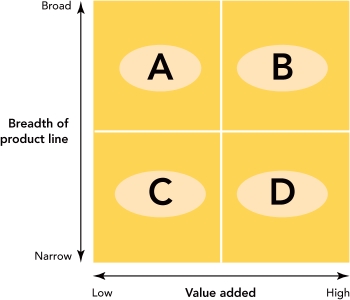  Figure 16-8 -Which of the following stores would best fit in  D  shown in Figure 16-8 above? A)  Kmart B)  Payless ShoeSource C)  Dillard's department store D)  a Toyota automobile dealer E)  Tiffany & Co.
