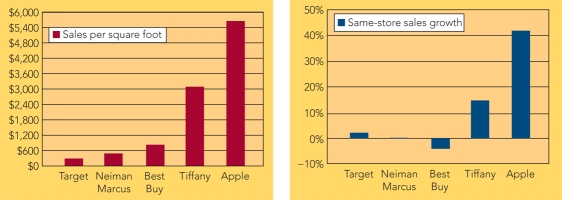   Sales per Square Foot and Same-Store Sales Growth Marketing Dashboards -Which of the following stores shown in the Sales per Square Foot Marketing Dashboard above has the highest sales per square foot? A)  Target B)  Neiman Marcus C)  Best Buy D)  Tiffany E)  Apple