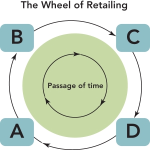  Figure 16-9 -Figure 16-9 above shows the wheel of retailing,which indicates that retail outlets typically go through changes with the passage of time.What stage in the wheel of retailing does  B  represent? A)  low prices, low margins, low status. B)  higher prices, higher margins, and higher status. C)  low prices, high margins, and high status. D)  mixed prices, mixed margins, and mixed status. E)  moderate prices, high margins, and high status.