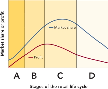  Figure 16-10 -According to Figure 16-10 above, D  represents which stage of the retail life cycle? A)  introduction B)  early growth C)  accelerated development D)  maturity E)  decline