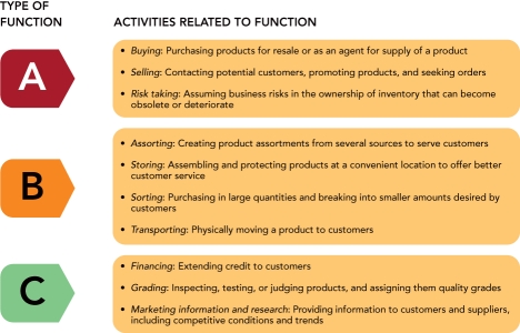   Figure 15-2 -Intermediaries perform three basic functions.According to Figure 15-2 above, C  represents a(n) __________. A)  transactional function B)  facilitating function C)  middleman function D)  logistical function E)  operational function