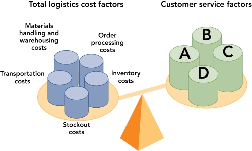   Figure 15-10 -Figure 15-10 above indicates that supply chain managers must balance total logistics cost factors against customer service factors.The four customer service factors ( A,   B,   C,  and  D ) include all of the following EXCEPT: A)  communication. B)  dependability. C)  convenience. D)  place. E)  time.