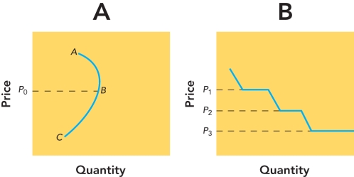   Figure 14-3 -Figure 14-3A above shows a demand curve that slopes downward and to the right,then turns back to the left.Which pricing approach does Figure 14-3A depict? A)  prestige pricing B)  skimming pricing C)  penetration pricing D)  price lining E)  reflexive pricing