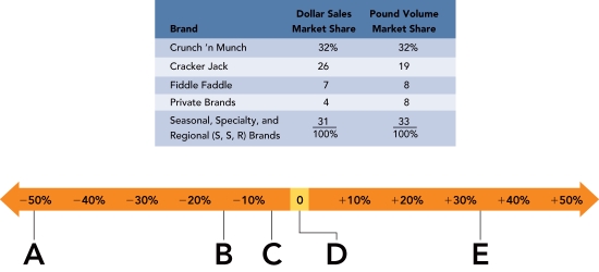   Figure 14-A -Frito-Lay is considering whether to buy the Cracker Jack brand of caramel popcorn from Borden,Inc.Frito-Lay research shows that Cracker Jack has a strong brand equity.But Cracker Jack's dollar sales market share and pound (a surrogate for unit) volume market share have declined recently and trailed the Crunch 'n Munch brand as shown in the Figure 14-A marketing dashboard above.Borden's management used an above-market,premium pricing strategy for Cracker Jack.As a Frito-Lay marketer studying Cracker Jack,calculate Cracker Jack's price premium.What position in Figure 14-A above represents the price premium of Cracker Jack? A)   A  B)   B  C)   C  D)   D  E)   E 