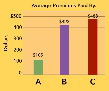   Flexible Pricing Chart -Consider the flexible pricing chart above,which shows the results of a National Bureau of Economic Research study of 750,000 car purchases. The data indicate that some groups of car buyers,on average,paid roughly $105,$423,and $483 more,respectively,for a new car in the $21,000 range than the typical purchaser.Who are the car buyers in  B?  A)  women B)  the elderly C)  Hispanics D)  African Americans E)  Asian Anericans