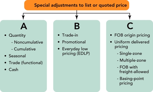   Figure 14-6 -Figure 14-6 above shows the three types of special adjustments to list or quoted price. B  represents A)  demand-oriented price adjustments. B)  geographical adjustments. C)  allowances. D)  discounts. E)  customary pricing adjustments.