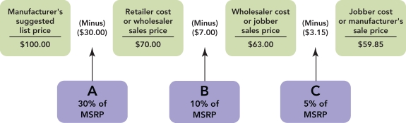   Figure 14-7 -According to Figure 14-7 above,how much is the jobber trade discount? A)  $3.15 B)  $7.00 C)  $30.00 D)  $63.00 E)  $70.00