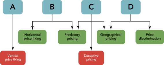   Figure 14-8 -Consider Figure 14-8 above. C  represents which of the following legislative acts? A)  The Robinson-Patman Act B)  The Clayton Act C)  The Sherman Act D)  The Federal Trade Commission Act E)  The Consumer Goods Pricing Act