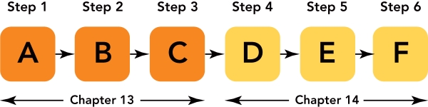 <strong> Figure 13-2 Figure 13-2 above represents the six steps in setting price.Which letter represents the step where a firm would estimate price elasticity?</strong> A) A B) B C) C D) D E) E