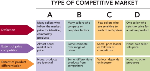   Figure 13-4 -Figure 13-4 above,column  C  represents which type of competitive market? A)  pure monopoly B)  oligopoly C)  monopolistic competition D)  pure competition E)  monopolistic oligopoly
