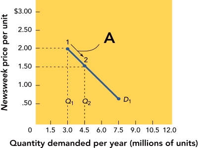   Figure 13-5A -Figure 13-5A above shows that when the price moves from $2.00 to $1.50 per unit along the demand curve D<sub>1</sub>,the quantity demanded A)  increases from 3.0 to 4.5 million units per year. B)  decreases from 4.5 to 3.0 million units per year. C)  stays the same. D)  increases from 3.0 to 7.5 million units per year. E)  decreases from 7.5 to 3.0 million units per year.