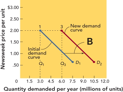   Figure 13-5B -Figure 13-5B above,the demand curve shifts from D<sub>1</sub> to D<sub>2</sub>.This most likely represents A)  an increase in demand that did not require a decrease in price. B)  an increase in demand that required an increase in price. C)  no change in price and no change in demand. D)  no change in demand or price but a greater profit due to economies of scale. E)  an increase in price from $0.50 to $1.50 per unit.