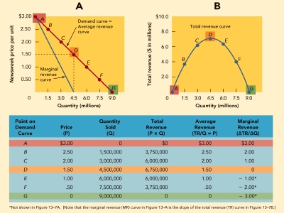   Figure 13-7 -Figure 13-7 above shows that the average revenue at point  C  is A)  $3.00. B)  $2.50. C)  $2.00. D)  $1.50. E)  $1.00.
