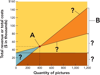   Figure 13-12 -Figure 13-12 above, B  identifies A)  fixed costs. B)  a break-even point. C)  variable costs. D)  a profit. E)  total revenue.