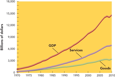 <strong>  Figure 12-1 shown in Figure 12-1 above,which of the following statements is MOST accurate?</strong> A) Services are a smaller part of the gross domestic product than are goods. B) In 2010, goods represent a larger part of the gross domestic product than services. C) In 1995, services were worth almost $1 billion. D) Until 1980, goods and services contributed almost equally to the gross domestic product (GDP). E) In 2010, goods were 50 percent of the GDP. <div style=padding-top: 35px> 