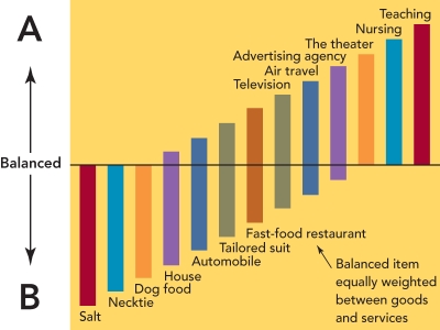   Figure 12-3 -According to the service continuum shown in Figure 12-3 above,which of the following offerings has the highest level of intangibility? A)  tailored suit B)  advertising agency C)  tutoring service D)  fast-food restaurant E)  salt