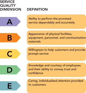   Figure 12-6 -According to Figure 12-6 above, C  represents which dimension of service quality? A)  reliability B)  empathy C)  tangibility (tangibles)  D)  assurance E)  responsiveness