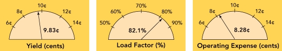   Capacity Management Marketing Dashboard -percentage of available seats flown one mile occupied by a paying customer is shown in the capacity management marketing dashboard above as __________. A)  9.83% B)  82.1% C)  8.28% D)  18.11% E)  1.55%