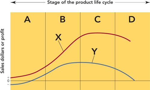   Figure 11-1 -Figure 11-1 above represents the stages of the product life cycle.What does the portion of the curve labeled  C  represent? A)  introduction B)  maturity C)  growth D)  accelerated development E)  decline