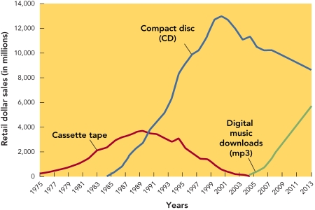   Figure 11-4 -Figures 11-4 above shows that in 2007,digital music downloads were in which stage of the product life cycle? A)  introduction B)  growth C)  maturity D)  harvest E)  decline