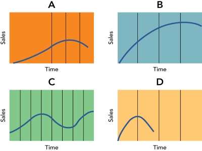   Figure 11-3 -product life cycle shown in  A  in Figure 11-3 above is an example of a __________ product. A)  low-learning B)  fashion C)  fad D)  high-learning E)  generalized