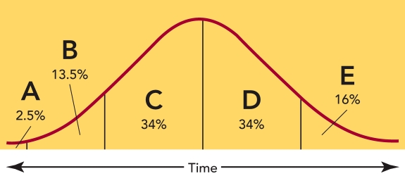   Figure 11-5 -consumers represented by  C  in Figure 11-5 above are called __________. A)  innovators B)  late majority C)  early majority D)  early adopters E)  laggards