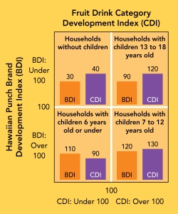   CDI/BDI Marketing Dashboard -the CDI/BDI marketing dashboard above,which segment consumes the most fruit drinks? A)  households without children B)  households with children 13 to 18 years old C)  households with children 6 years old or under D)  households with children 7 to 12 years old E)  Because the BDI and CDI show inconsistencies in their measurements, especially in the segment of children under the age of six, it is impossible to answer the question.