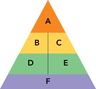   Figure 11-6 -Figure 11-6 above shows the sequential process of building brand equity.The second step is to establish a brand's meaning in the minds of consumers.This step consists of two dimensions, D  and  E,  which stand for __________ and __________. A)  brand identity; brand emotion B)  brand performance; brand imagery C)  consumer judgments; consumer feelings D)  brand awareness; consumer-brand connection E)  consumer feelings; brand imagery