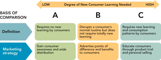   Figure 10-2 -According to Figure 10-2 above,column  B  represents a A)  continuous innovation. B)  discontinuous innovation. C)  dynamically continuous innovation. D)  disruptive innovation. E)  evolutionary innovation.
