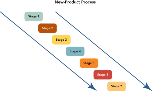   Figure 10-3 -Figure 10-3 above represents the seven stages of the new-product development process.Stage 1 is the __________ stage. A)  idea generation B)  screening and evaluation C)  screening and analysis D)  new-product strategy development E)  product assessment