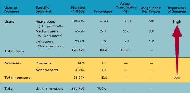   Figure 9-5 -According to Figure 9-5 above,people who most likely will never use a firm's product or service are referred to as A)  nonqualified prospects. B)  dead leads. C)  potential prospects. D)  nonprospects. E)  laggards.