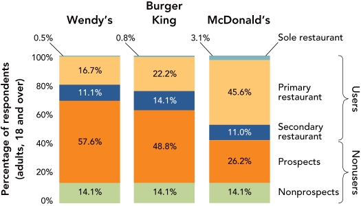   Figure 9-6 -an owner of a Wendy's fast food restaurant,the information in Figure 9-6 above suggests that Wendy's prospects are __________ of the total compared to __________ for McDonald's. A)  48.8 percent, 57.6 percent B)  16.7 percent, 45.6 percent C)  57.6 percent, 48.8 percent D)  16.7 percent, 22.2 percent E)  57.6 percent, 26.2 percent