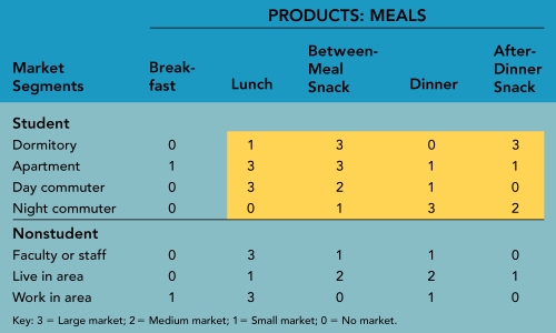   Figure 9-9 -Figure 9-9 above shows the market-product grid for a Wendy's restaurant next to a large urban university campus.Operations and production synergies and efficiencies run __________. A)  horizontally across the rows B)  vertically from top to bottom C)  between full meals and snacks D)  diagonally from top-left to bottom-right of a market-product grid E)  both horizontally and vertically depending upon the marketing action