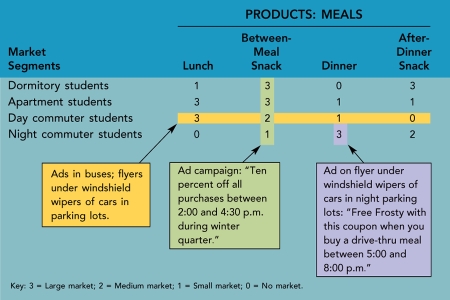   Figure 9-10 -Figure 9-10 above shows the market-product grid for a Wendy's restaurant next to a large urban university campus after you've chosen the market segments to target and the product groupings to offer based on the market size estimates.The next step is to develop a simple marketing action to reach a target market.Assume students who live in dormitories or apartments on or near the campus cannot use student parking lots.Placing flyers under windshield wipers of cars parked in student parking lots on weekdays between 7:00 AM and 4:00 PM that offer a $2 off coupon on any meal during the fall quarter would be especially targeted at potential A)  faculty customers. B)  staff customers. C)  day commuter customers. D)  night commuter customers. E)  nonstudent customers.
