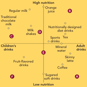   Figure 9-11 -perceptual map in Figure 9-11 above shows how various drinks are seen in the minds of adult consumers.Suppose a coffee producer wants to increase sales.As the account executive for the coffee producer's advertising agency,you want to create comparative ads showing that coffee presently is healthier (has higher nutrition) than which beverage? A)  skinny lattes. B)  fruit-flavored drinks. C)  sugared soft drinks. D)  sports drinks. E)  milk shakes.