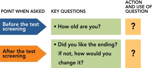   Figure 8-A -According to Figure 8-A above,when conducting marketing research,why would you ask the question, How old are you?  before the test screening of a movie? A)  to identify people who fit the profile of the target audience for the movie B)  to identify people who frequently attend movies C)  to make sure the respondent meets recommended age requirements for being admitted to the movie (G, PG, R, etc.)  D)  to determine if the respondent is old enough to relate to the characters E)  to determine if the respondent is mature enough to provide valuable input when critiquing the elements of the movie
