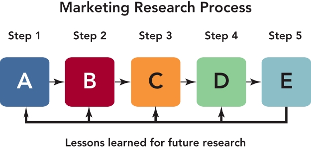   Figure 8-1 -According to Figure 8-1 above, set research objectives  occurs during which step of the five-step marketing research approach? A)   A  B)   B  C)   C  D)   D  E)   E 