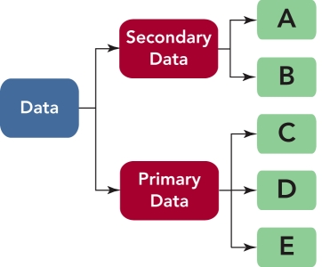   Figure 8-2b -Figure 8-2b above shows that primary data may be divided into three related parts.If  C  represents data collected from mechanical,personal,or neuromarketing methods,which type of data is  C?  A)  questionnaire data B)  mined data C)  internal secondary data D)  external secondary data E)  observational data