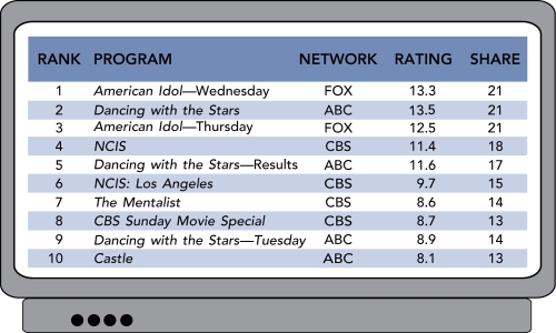   Figure 8-3 -Consider Figure 8-3 above,which is based on data collected from mechanical observations through the use of a _________ to prepare the Nielsen Television Index Ranking Report. A)  a people meter B)  neuromarketing C)  a bot D)  a DVR E)  a VOD