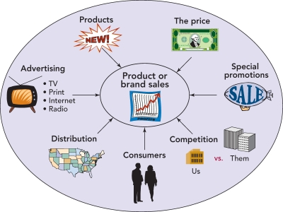   Figure 8-A -the following in Figure 8-A above represent __________ that serve as independent variables in marketing experiments. A)  sales drivers B)  environmental forces C)  the market mix D)  marketing drivers E)   what if  factors