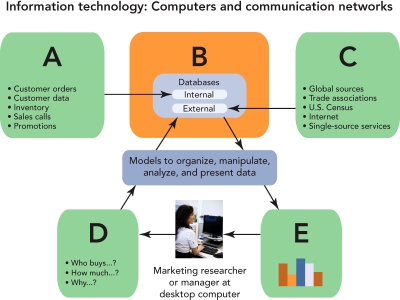   Figure 8-5 -Figure 8-5 above shows how marketing researchers and managers use information technology to turn information into marketing actions.What does  B  represent? A)  external data sources B)  results C)  data warehouse D)  internal data sources E)  buying queries