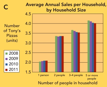   Figure 8-6C: Average Annual Sales per Household of Tony's Pizza, by Household Size -Figure 8-6C above shows that A)  Tony's Pizza sales to households with 5 or more people increased over the period 2008 to 2011. B)  households with 5 or more people bought the least amount of Tony's Pizza over the period 2008 to 2011. C)  from 2008 to 2011, as single people married and became two person households, the increase in sales of Tony's Pizza was greater than the expected 200% change. D)  Tony's Pizza sales to households with 2 people have remained relatively steady from 2008 to 2011. E)  the changes from year to year are really not significant since overall sales of Tony's Pizza have continued to increase.